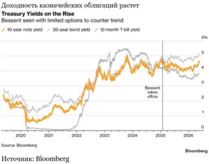 У Минфина США не так много возможностей, чтобы остановить рост доходности гособлигаций
