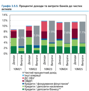 Процентные доходы и расходы банковского сектора по чистым активам