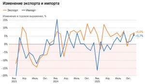 Динамика экспорта и импорта в Китае
