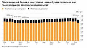 Где Япония нашла деньги на рекордные интервенции для поддержки иены
