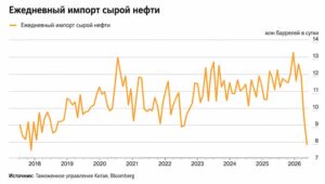 Импорт нефти в Китай рухнул и вряд ли восстановится в ближайшие месяцы