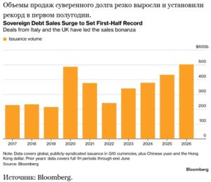 Правительства продают облигации рекордными темпами на фоне резкого роста государственных расходов