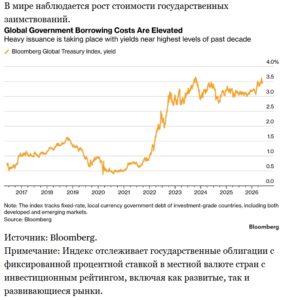 Динамика стоимости облигаций