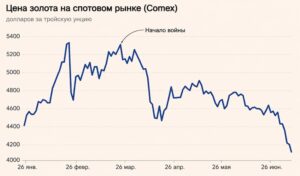 Спекулянты бегут с рынка золота. Цены упали до 6-месячных минимумов