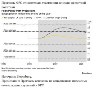 Денежно-кредитная политика ФРС