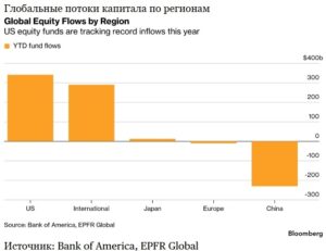 Глобальные потоки капитала