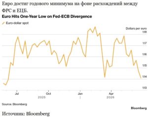 Уолл-стрит отказывается от ставок на укрепление евро