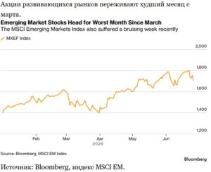 BlackRock снизил рейтинги акций развивающихся рынков из-за опасений, связанных с искусственным интеллектом