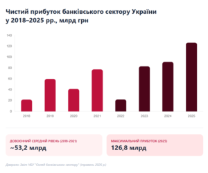 Чистая прибыль банковского сектора Украины в 2018–2025 гг., млрд грн