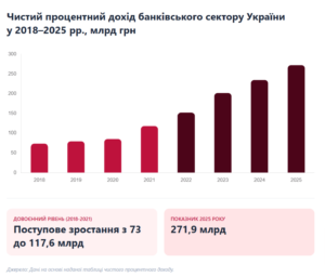 Чистый процентный доход банковского сектора Украины в 2018–2025 гг., млрд грн