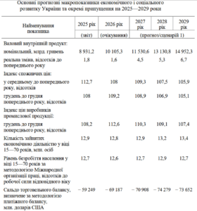Прогнозные макропоказатели на 2025-2029 гг.