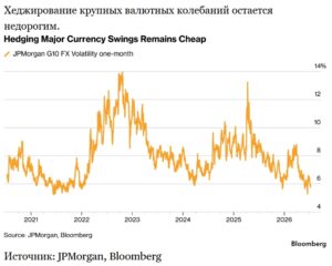 Трейдеры используют стратегию хеджирования от возвращения волатильности на валютном рынке на фоне растущей неопределенности вокруг ФРС