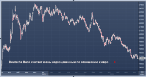 Deutsche Bank считает юань недооцененным по отношению к евро