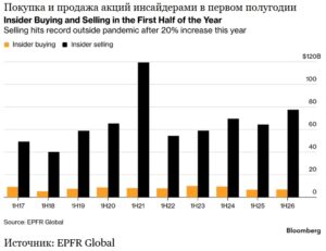 Инсайдеры американских корпораций продают акции с почти рекордной скоростью