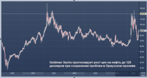 Goldman Sachs прогнозирует рост цен на нефть до 120 долларов при сохранении проблем в Ормузском проливе