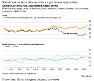 Курс юаня по реальному курсу
