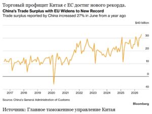 Торговый профицит Китая