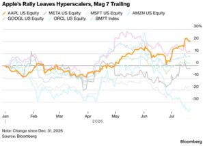 Индекс S&P 500 снизился в четвертый раз за последние пять дней из-за резкого увеличения цен на нефть