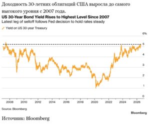 Доходность 30-летних облигаций США достигла максимума 2007 года