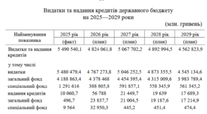 Расходы и предоставление кредитов госбюджету на 2025-2029 гг.
