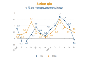 Динамика цен