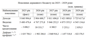 Показатели государственного бюджета на 2025-2029 гг.