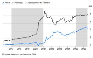 Доходы и расходы бюджета США