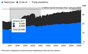 Добыча нефти и газа в США
