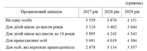 Прожиточный минимум в Бюджетной декларации на 2027-2029 гг.