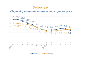 график изменения цен в % с предыдущим годом