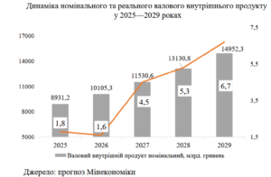 Номинальный и реальный ВВП Украины в 2025-2029 гг.