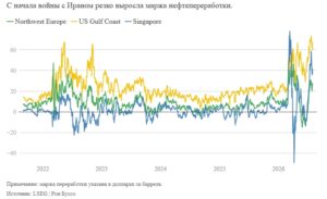 Иранская война положила начало золотой эре нефтепереработки. Но она не продлится долго