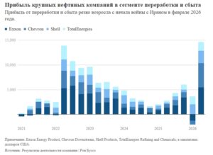 Прибыль крупных нефтяных компаний