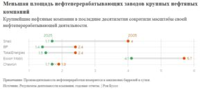 Площадь нефтеперерабатывающих компаний