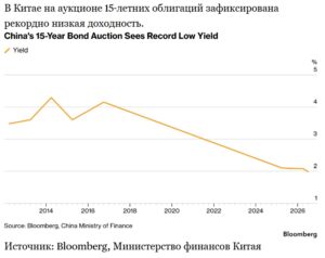 Китай продает долгосрочные офшорные юаневые облигации при рекордно низкой доходности