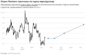 Прогноз курса доллар евро