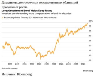 Глобальный обвал рынка облигаций привел к тому, что стоимость долгосрочных заимствований достигла самых высоких показателей за последние десятилетия