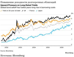 Доходность облигаций