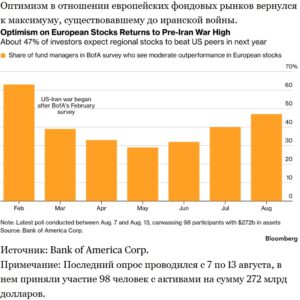 Оптимизм в отношении Европы вернулся к довоенному уровню