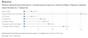 маржа переработки дизельного топлива