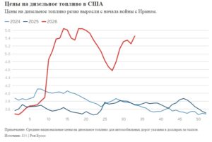 цена на дизельное топливо