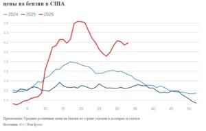 цена на бензин