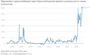 Семь графиков указывают на осложнение ситуации на энергетических рынках до 2027 года