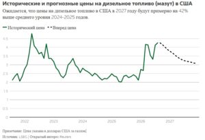 Цены на дизельное топливо
