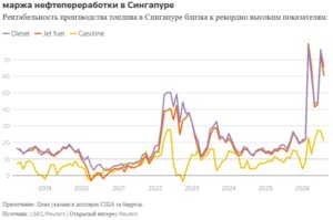 Маржа нефтепереработки