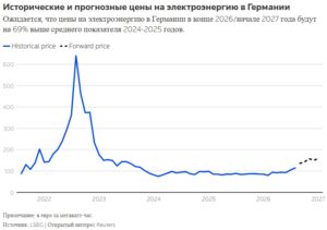 Прогнозные цены в Германии