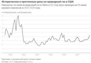 Цены на газ в США