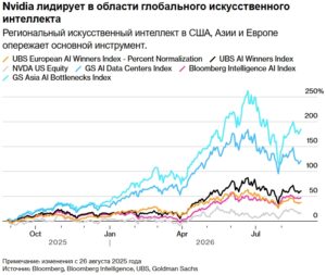 Американские акции растут на фоне уверенности Nvidia в буме искусственного интеллекта