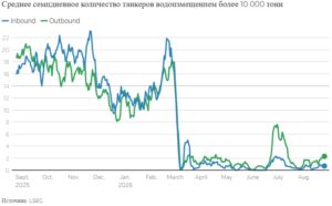 Количество танкеров