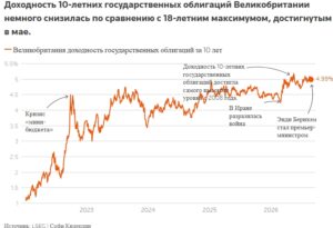 Доходность облигаций